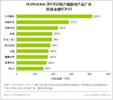 中國(guó)網(wǎng)絡(luò)游戲市場(chǎng)持續(xù)增長(zhǎng)，Q3整體規(guī)模達(dá)133.5億元